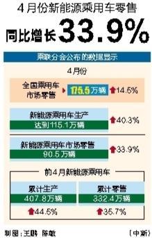 最新配资平台导航 4月份新能源乘用车零售同比增长33.9%